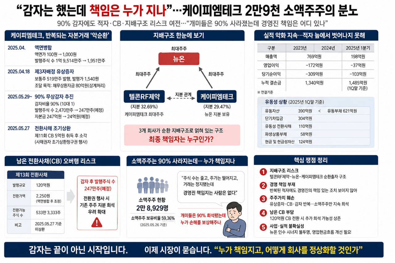 "감자는 했는데 책임은 누가 지나"...케이피엠테크 2만9천 소액주주의 분... - 뉴스 썸네일 이미지