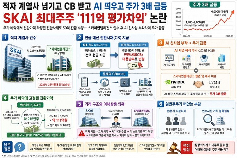 적자 계열사 넘기고 CB 받고 AI 띄웠다...SKAI 최대주주 '111억 평가차익... - 뉴스 썸네일 이미지