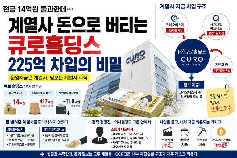 계열사 돈으로 버티는 큐로홀딩스...225억 내부 차입의 비밀(1부) - 뉴스 썸네일 이미지