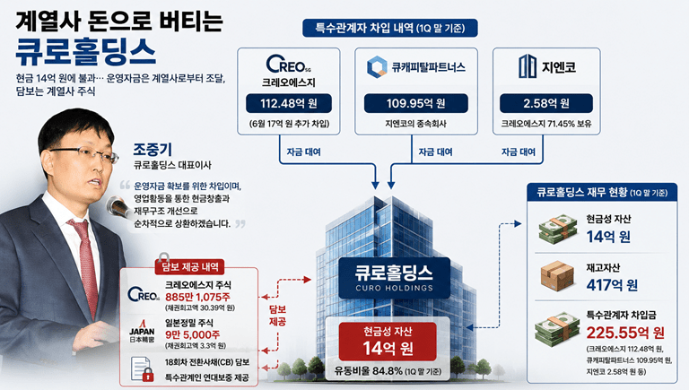 조중기 체제 큐로홀딩스, 계열사 돈으로 버텼다(2부) - 뉴스 썸네일 이미지